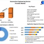Automotive Engineering Service Provider Market value of USD